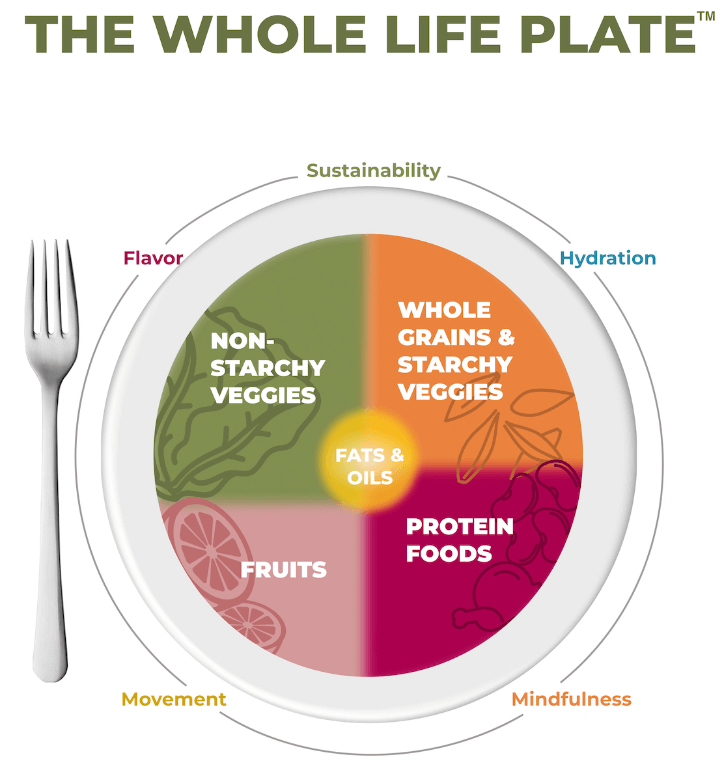 The Whole Life Plate
